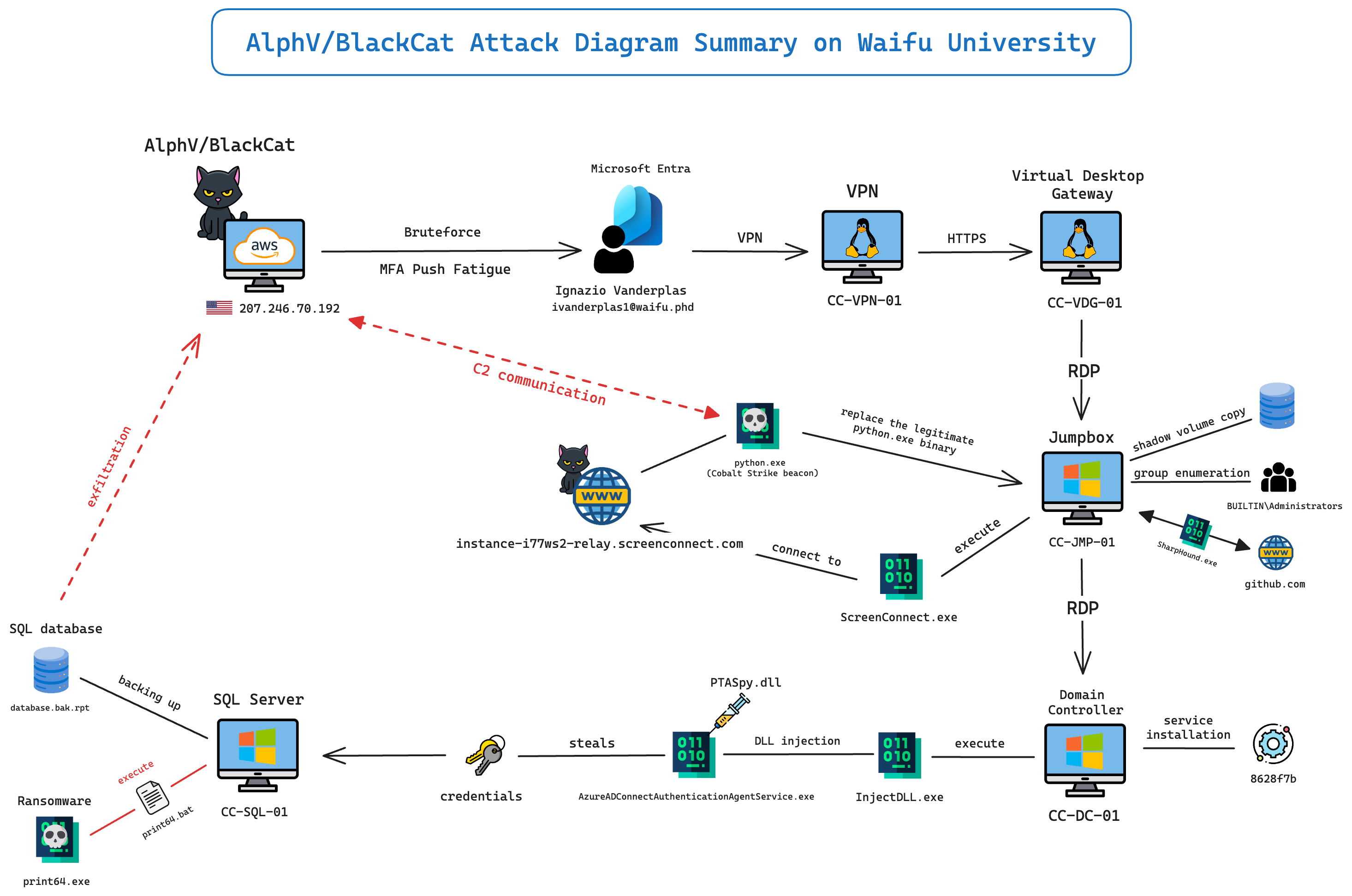 /xintra-lab-waifu-university/img/diagram-alphv-blackcat-summary.png